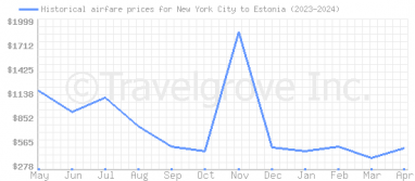 Price overview for flights from New York City to Estonia
