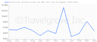 Price overview for flights from New York City to Eugene