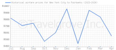 Price overview for flights from New York City to Fairbanks