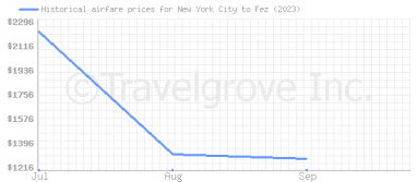 Price overview for flights from New York City to Fez