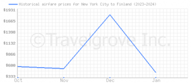 Price overview for flights from New York City to Finland