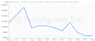 Price overview for flights from New York City to Florence