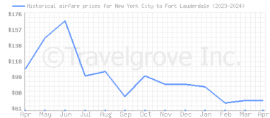 Price overview for flights from New York City to Fort Lauderdale