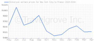 Price overview for flights from New York City to France