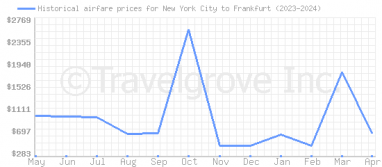 Price overview for flights from New York City to Frankfurt