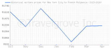 Price overview for flights from New York City to French Polynesia