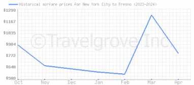 Price overview for flights from New York City to Fresno