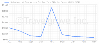Price overview for flights from New York City to Fuzhou