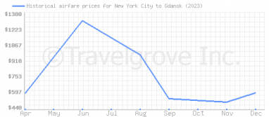Price overview for flights from New York City to Gdansk