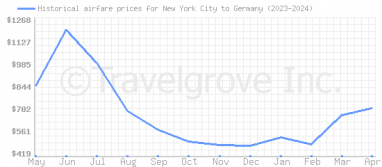 Price overview for flights from New York City to Germany
