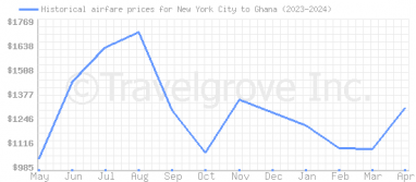Price overview for flights from New York City to Ghana