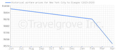 Price overview for flights from New York City to Glasgow