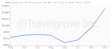 Price overview for flights from New York City to Great Falls