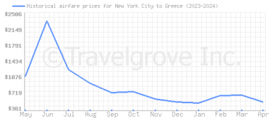 Price overview for flights from New York City to Greece