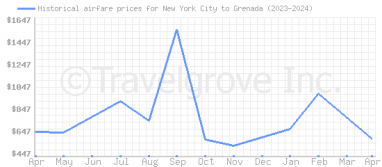 Price overview for flights from New York City to Grenada