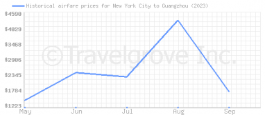 Price overview for flights from New York City to Guangzhou
