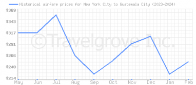 Price overview for flights from New York City to Guatemala City