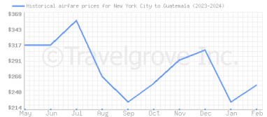 Price overview for flights from New York City to Guatemala