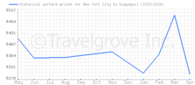 Price overview for flights from New York City to Guayaquil