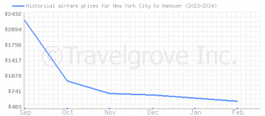 Price overview for flights from New York City to Hanover