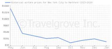 Price overview for flights from New York City to Hartford