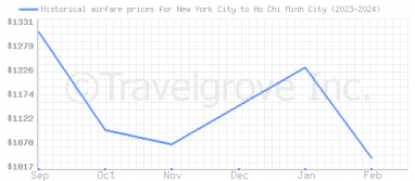 Price overview for flights from New York City to Ho Chi Minh City