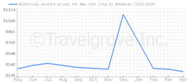 Price overview for flights from New York City to Honduras