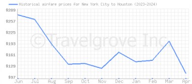 Price overview for flights from New York City to Houston