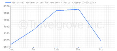 Price overview for flights from New York City to Hungary