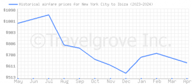 Price overview for flights from New York City to Ibiza