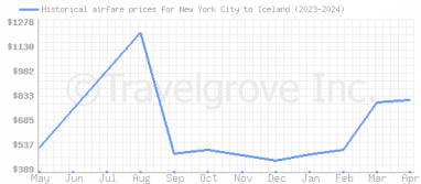 Price overview for flights from New York City to Iceland