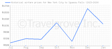 Price overview for flights from New York City to Iguassu Falls