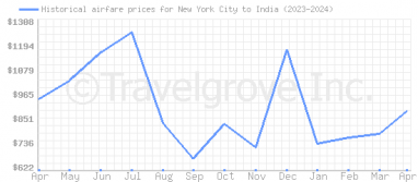 Price overview for flights from New York City to India