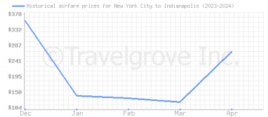 Price overview for flights from New York City to Indianapolis