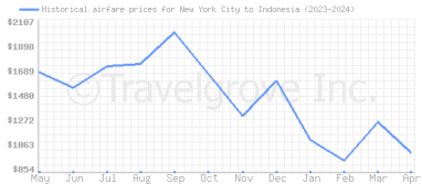 Price overview for flights from New York City to Indonesia