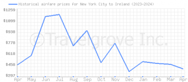 Price overview for flights from New York City to Ireland