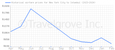 Price overview for flights from New York City to Istanbul