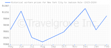 Price overview for flights from New York City to Jackson Hole