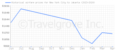 Price overview for flights from New York City to Jakarta