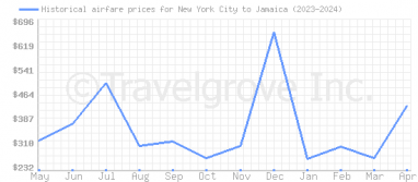 Price overview for flights from New York City to Jamaica