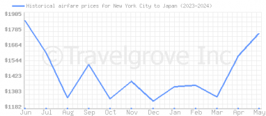 Price overview for flights from New York City to Japan