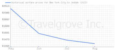 Price overview for flights from New York City to Jeddah