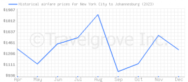 Price overview for flights from New York City to Johannesburg