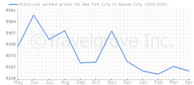 Price overview for flights from New York City to Kansas City