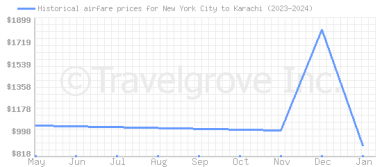 Price overview for flights from New York City to Karachi