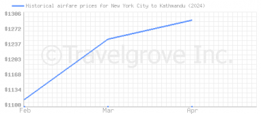 Price overview for flights from New York City to Kathmandu