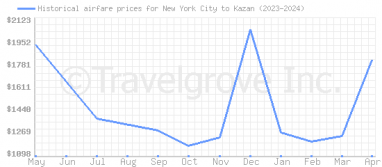 Price overview for flights from New York City to Kazan
