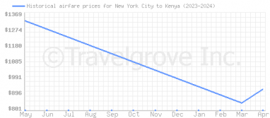 Price overview for flights from New York City to Kenya