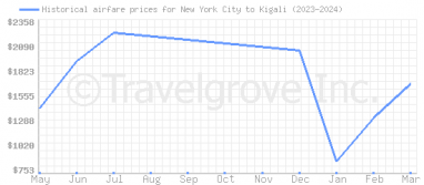 Price overview for flights from New York City to Kigali