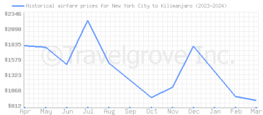 Price overview for flights from New York City to Kilimanjaro